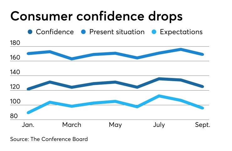 Consumer confidence