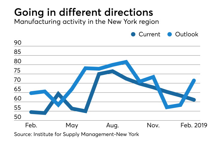 Institute for Supply Management-New York’s Report on Business
