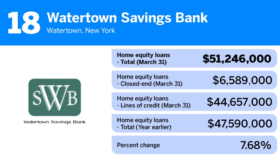American Banker_community banks-largest home equity loan portfolios_Watertown Savings Bank_18.jpg