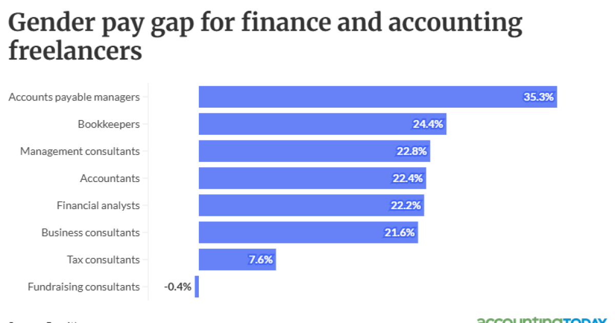 Accounting has large freelancer gender pay gap Accounting has large freelancer gender pay gap