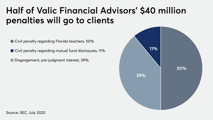 Valic Financial Advisors AIG 7/29/20