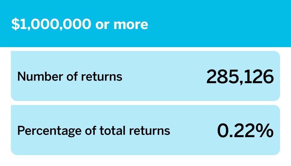 Accounting Today_Number of returns by income group__17.jpg