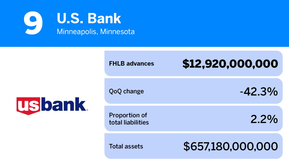 American Banker_US banks that borrow the most from the FHLB_U.S. Bank_9.jpg