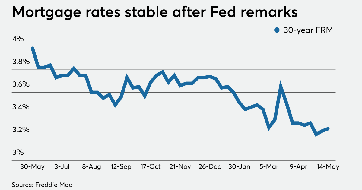Stable Mortgage Rates Average mortgage rates stable, aiding purchase business | National ...
