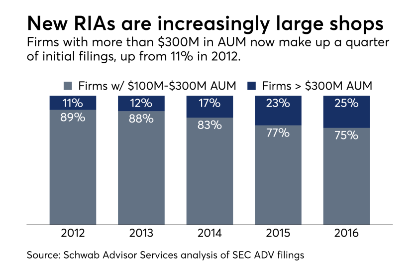 Schwab Advisor Services RIA chart