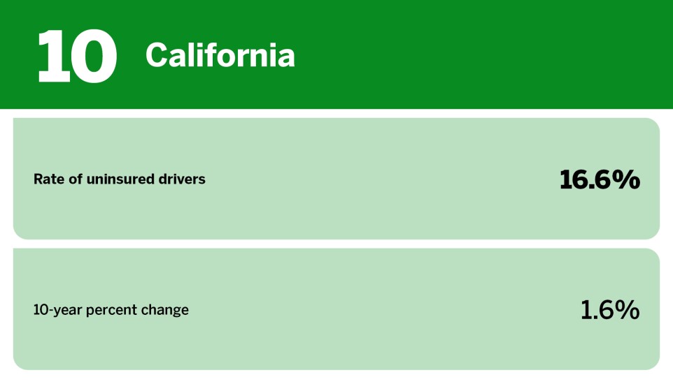 Digital Insurance_states with the most uninsured drivers_California_10.jpg