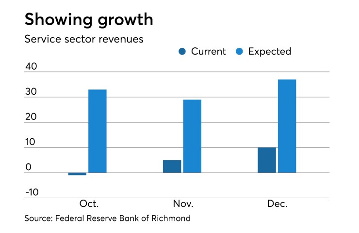 Federal Reserve Bank of Richmond service-sector activity survey