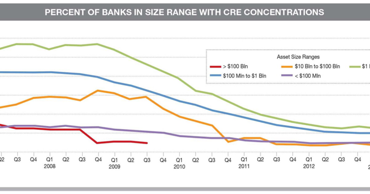 Cre Levels Red Flag Redux for Banks' CRE Levels? | American Banker