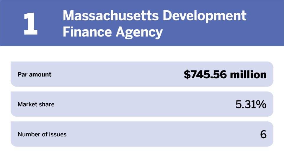 Healthcare The 10 largest issuers of the year_Massachusetts Development Finance Agency_1.jpg