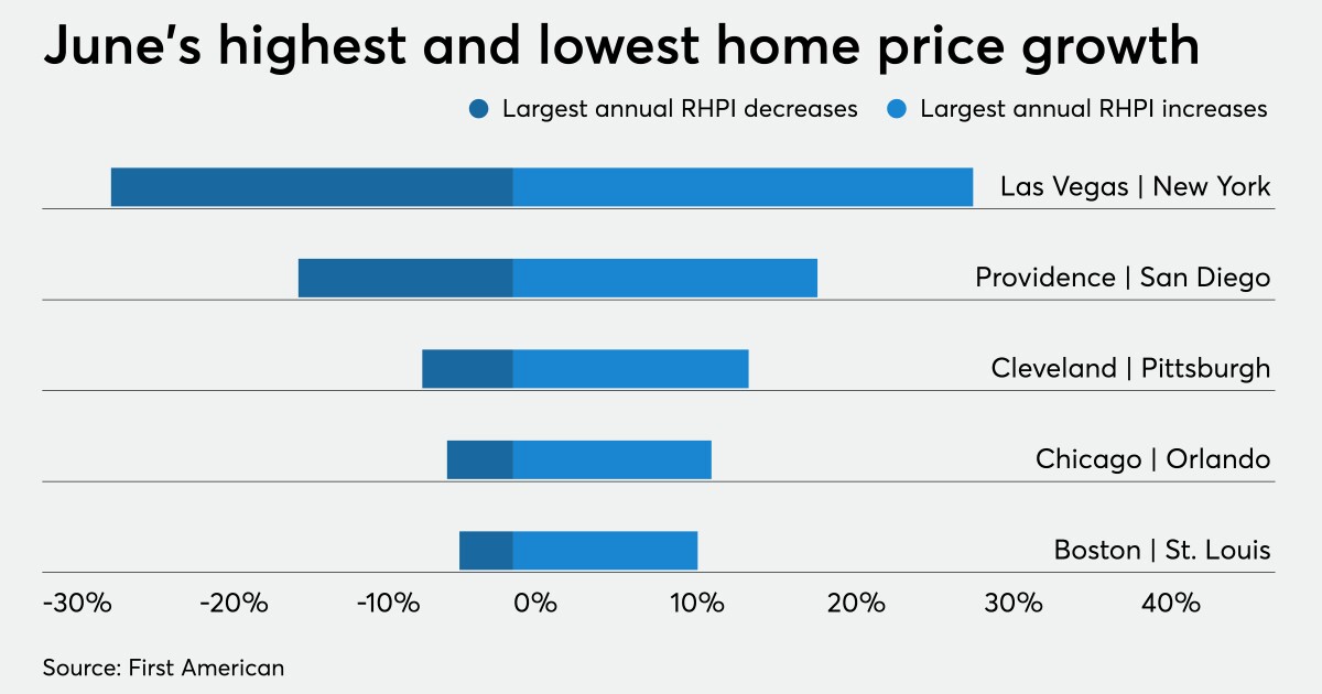 Cheap mortgage rates offset by high home prices due to low inventory ...