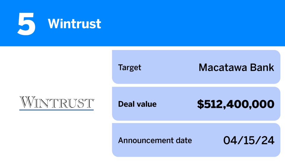 American Banker_20 largest US bank M&A deals of the past year__5.jpg