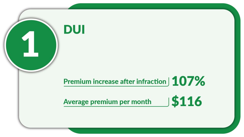 Digital Insurance_Infractions that raise premiums the most_DUI_1.jpg