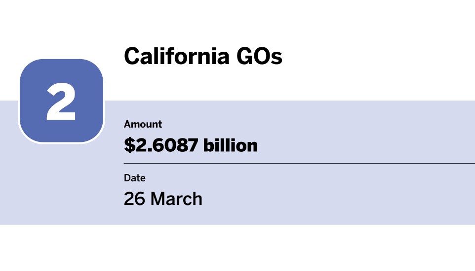 20 bond financings with the largest volume in March_California GOs_2.jpg