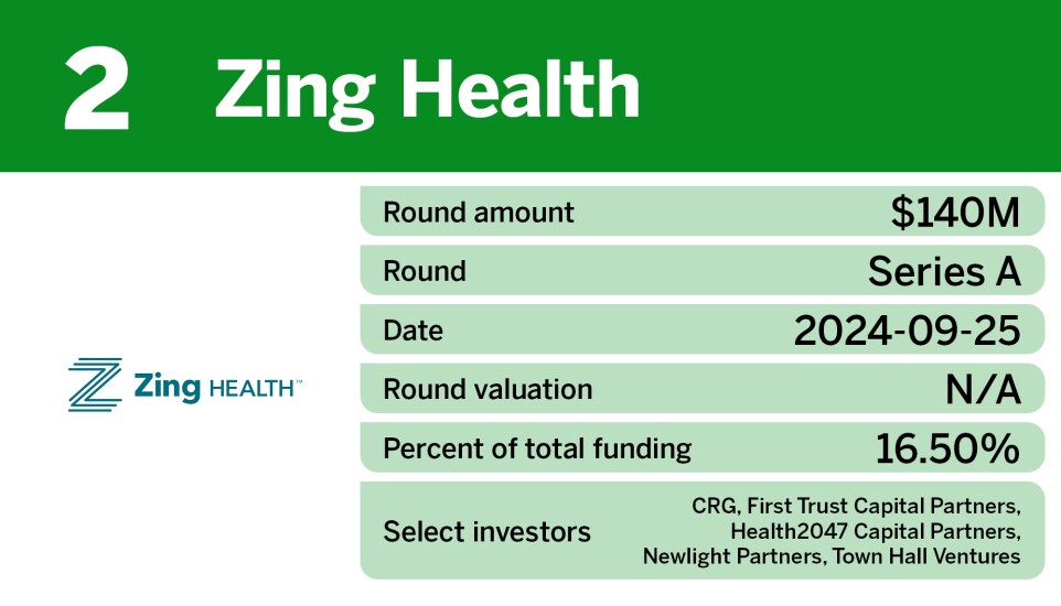 Chart showing top insurtech equity deals in Q3 where Zing Health ranked 2nd.