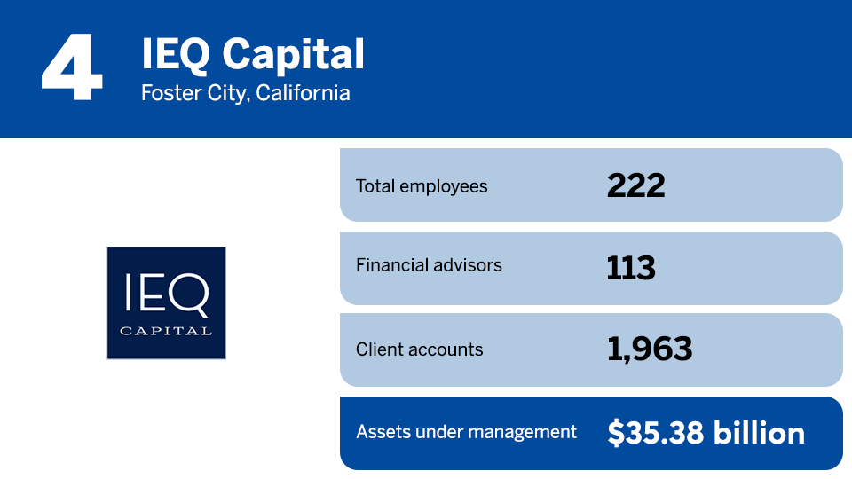 2025 RIA Leaders rankings No 4.png