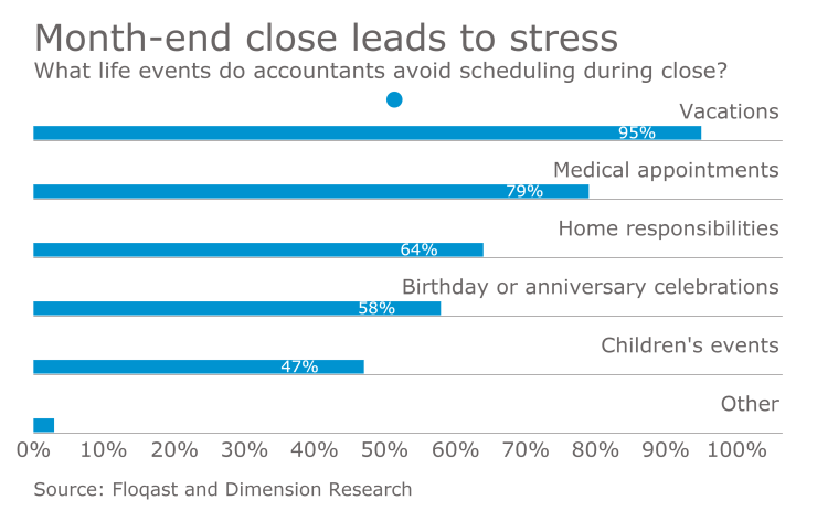 Month end close chart