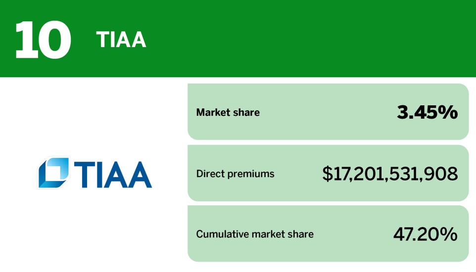 Digital Insurance_20 insurers with the largest annuity market share__10.jpg