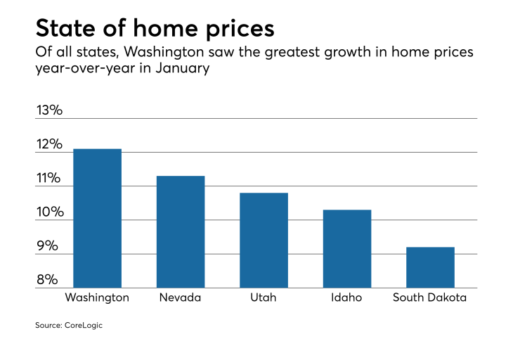 State of home prices