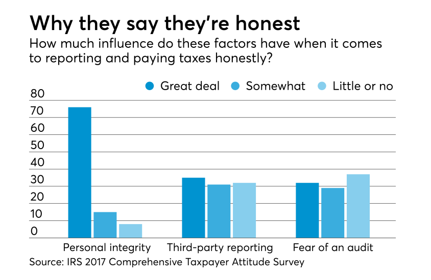 2018 - IRS Taxpayer Survey - Why they report