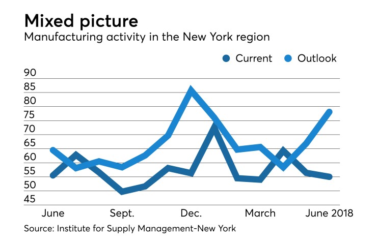 Institute for Supply Management-New York’s Report on Business