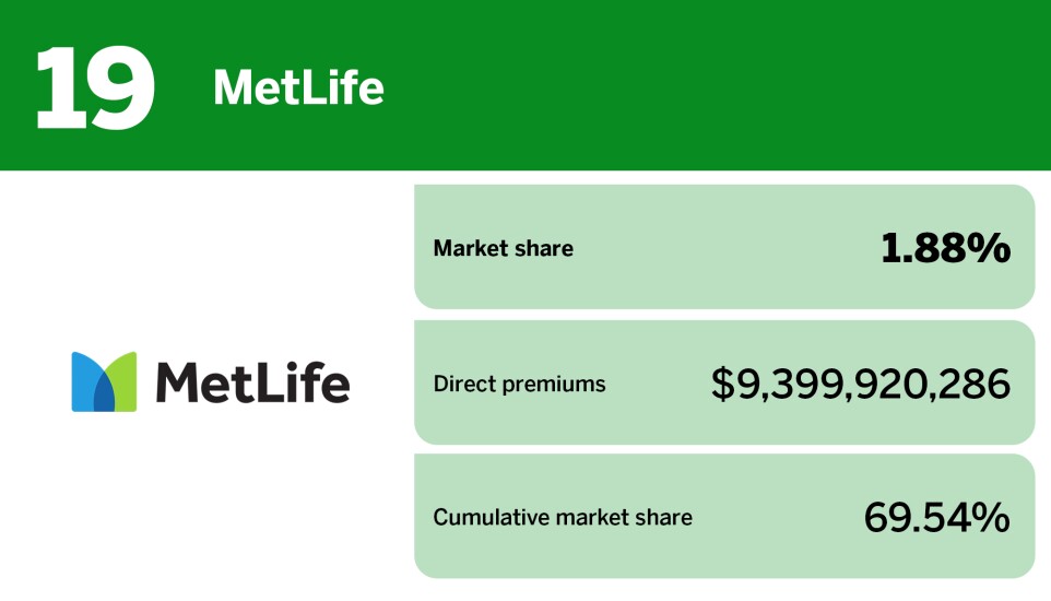 Digital Insurance_20 insurers with the largest annuity market share__19.jpg