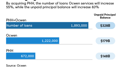 Ocwen acquiring PHH
