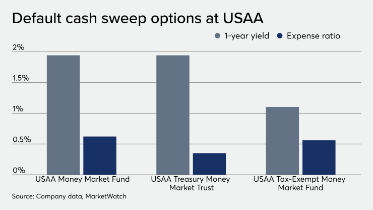 Default cash sweep options at USAA