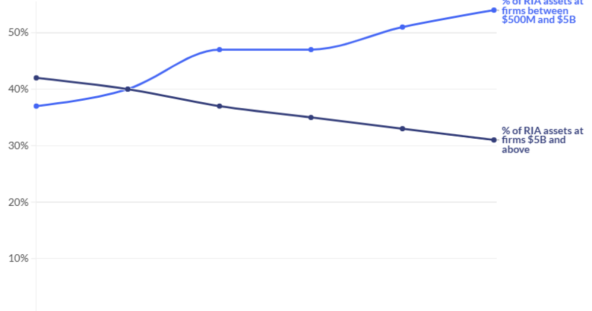 RIA M&A valuations reached record in 2025, not for all RIAs RIA M&A valuations reached record in 2025, not for all RIAs