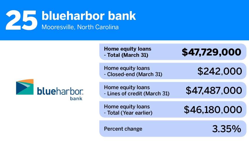 American Banker_community banks-largest home equity loan portfolios_blueharbor bank_25.jpg