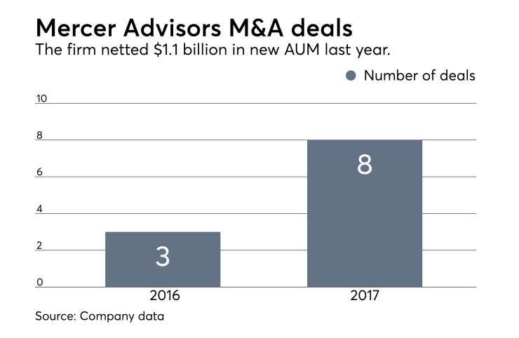 Mercer M&A deals 02-2018 IAG