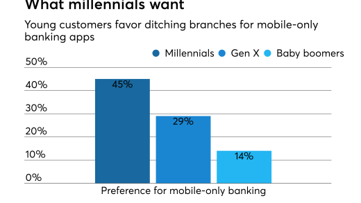 Generational preferences for mobile-only banking