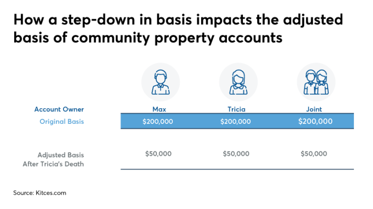 Kitces-Levine-Stepdown in basis-2020