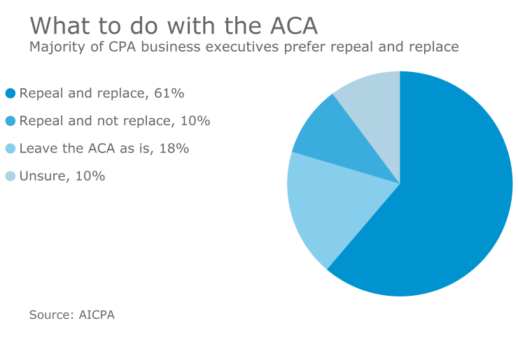 AICPA survey on repealing and replacing Obamacare