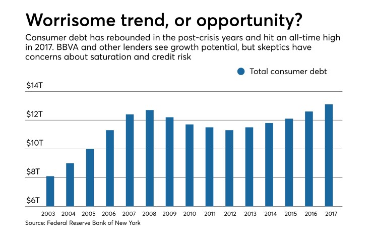 Total consumer debt from 2003 to 2017