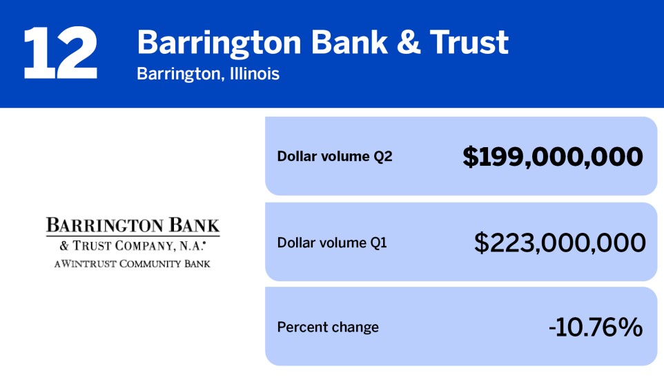 National Mortgage News_residential servicers by MSRs serviced_Barrington Bank & Trust_12.jpg
