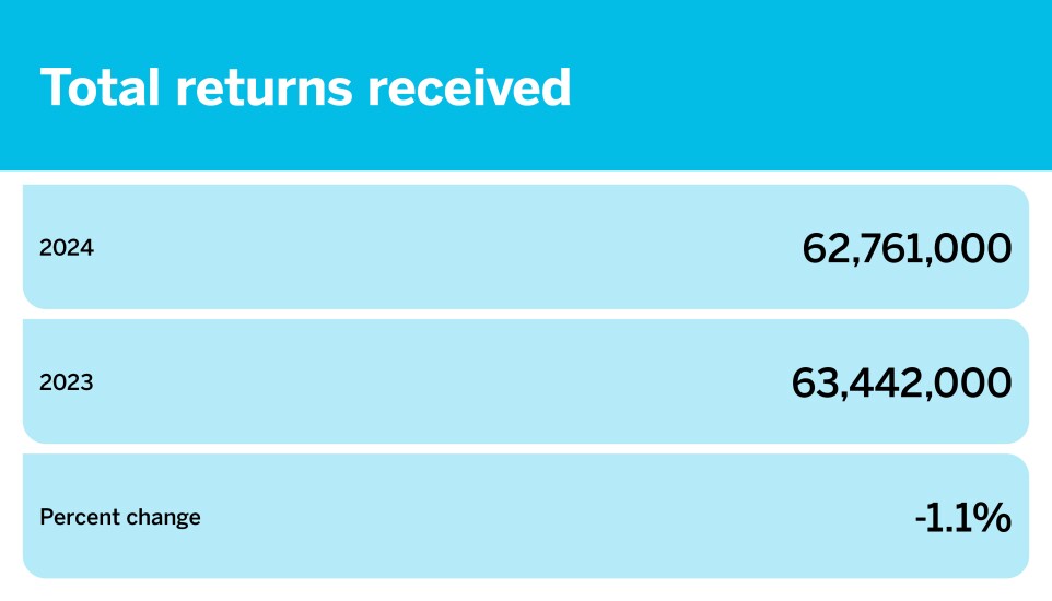 Accounting Today_The latest filing season data_Total returns received_1.jpg