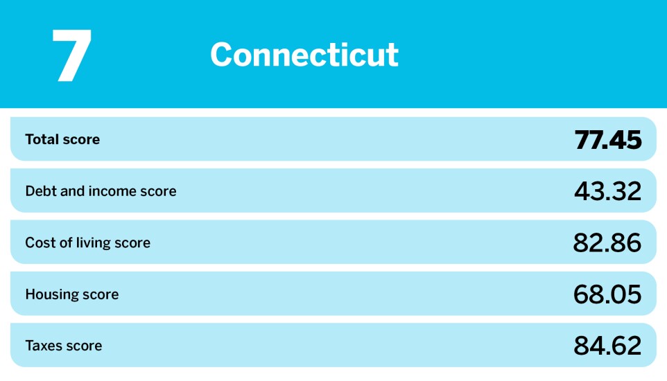 Accounting Today_20 hardest states to save money_Connecticut_7.jpg
