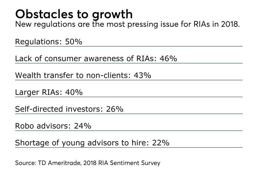RIA sentiment survey obstacles to growth
