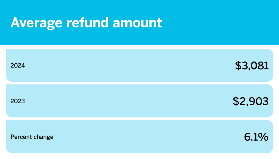 Tax season so far by the numbers_March 22_Average refund amount_9.jpg