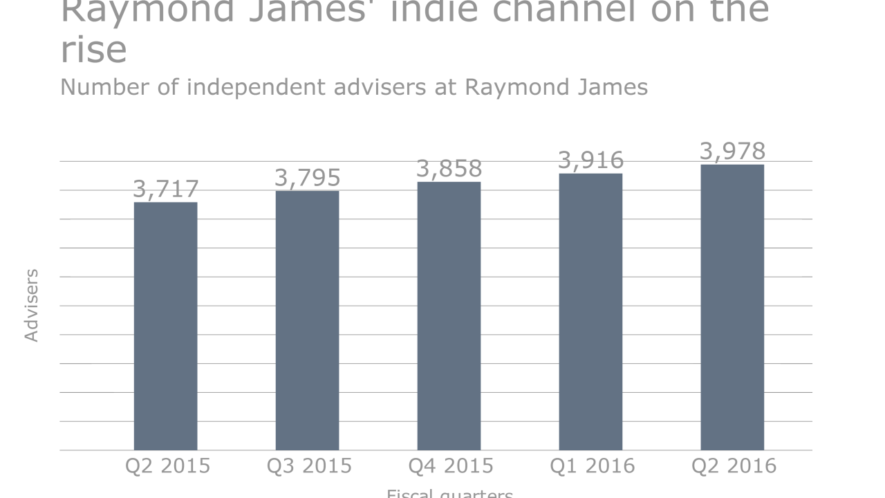 Raymond James - adviser headcount independent channel
