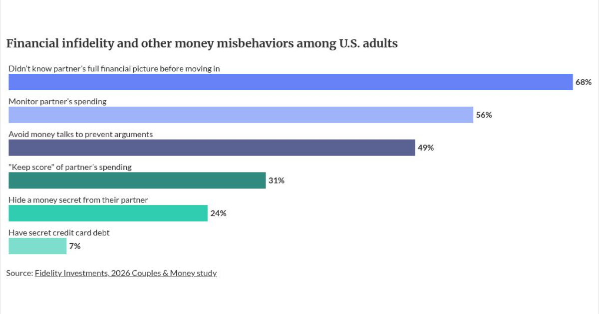 24% of couples hide financial secrets, Fidelity finds 24% of couples hide financial secrets, Fidelity finds