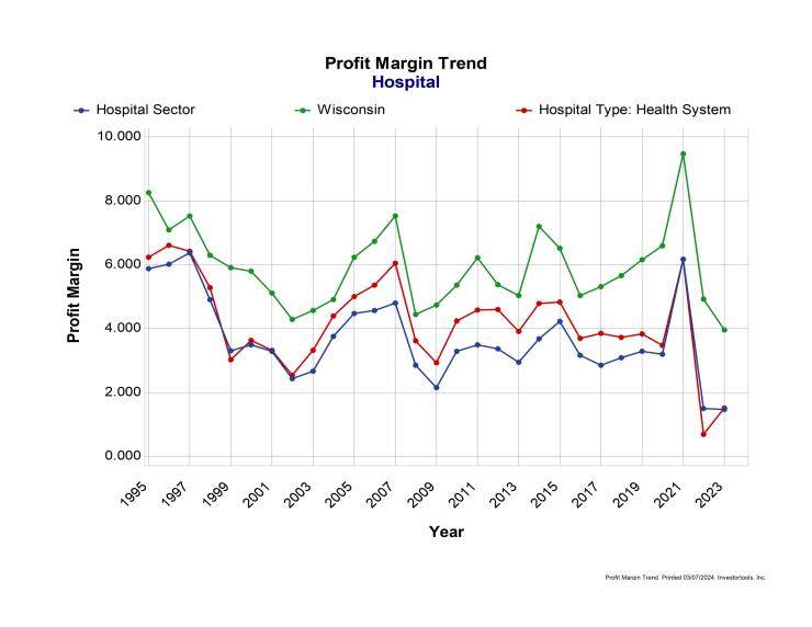 Wisconsin health systems