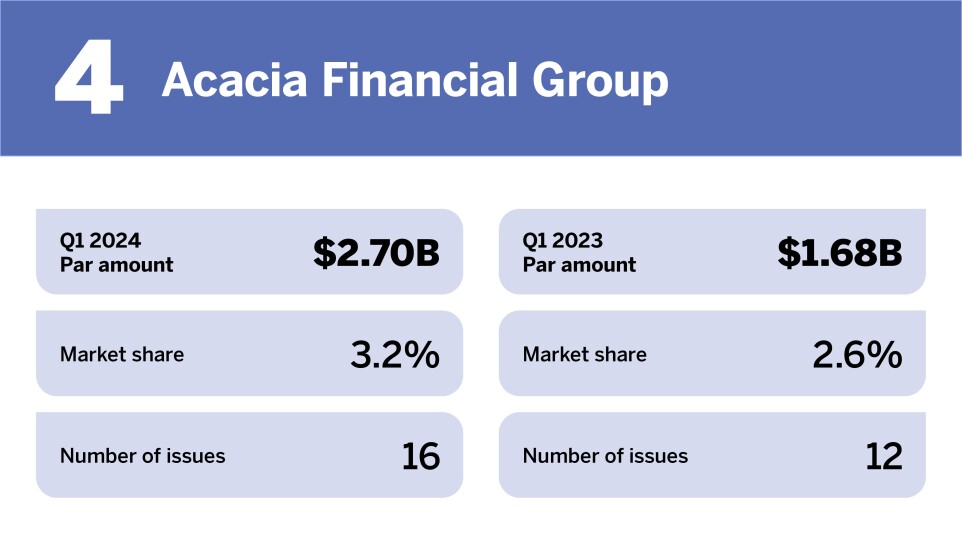 Chart of top municipal advisors in Q1 2024 where Acacia Financial Group is ranked 4th with a Par amount of $2.70 billion.