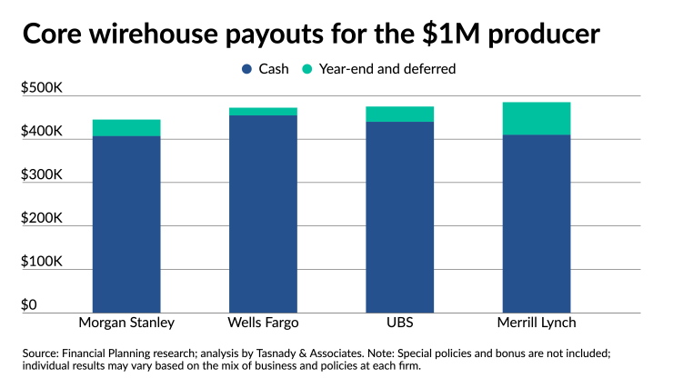 fp_03_22_2021 annual compensation report best pay for the $1 million wirehouse advisor