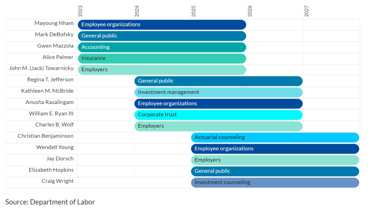 ERISA Advisory Council