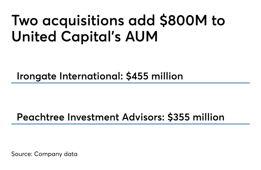 United Capital adds $800M 0419