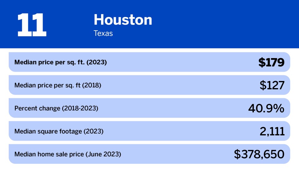 National Mortgage News_21 least expensive large cities in the US_Houston, TX_11.jpg