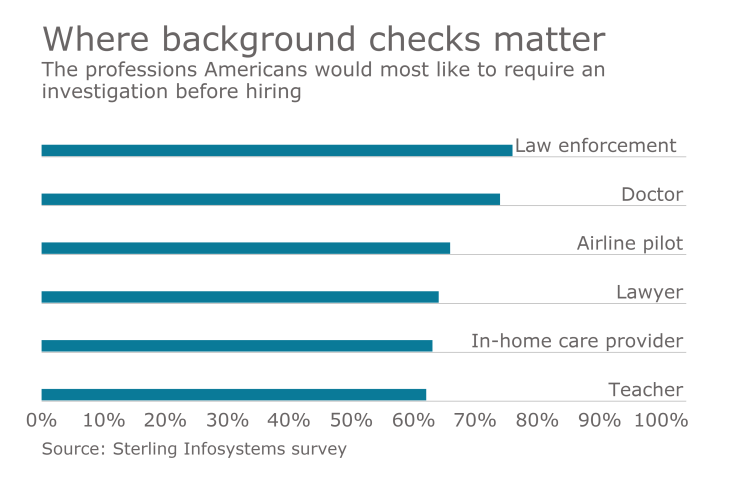 background check