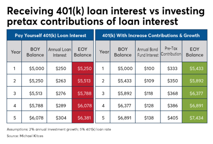 Kitces_receiving 401K loan interest_versus_investing contributions