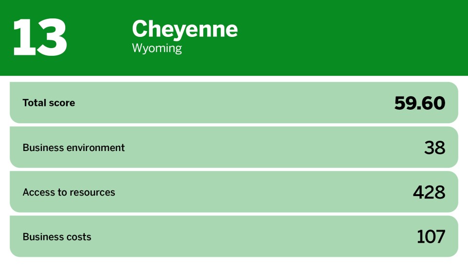Digital Insurance_best small cities to start a business_Cheyenne_13.jpg
